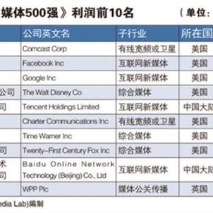 世界利润500强排名,世界500强利润最高的企业